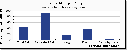 chart to show highest total fat in fat in cheese per 100g